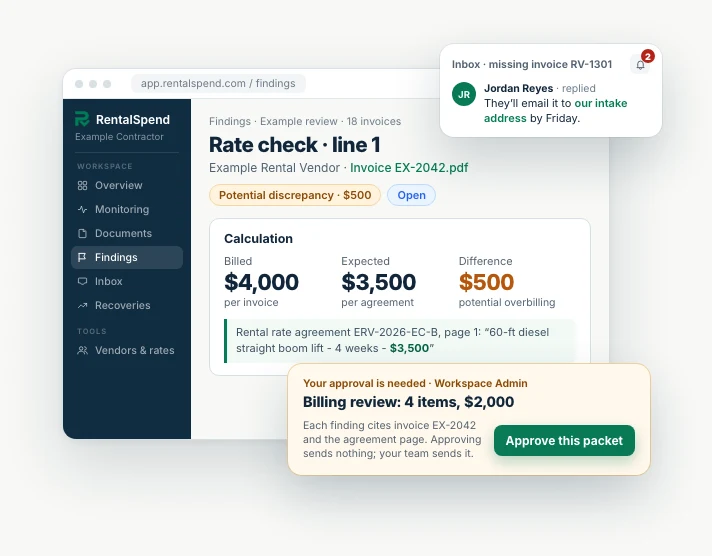 RentalSpend finding on invoice EX-2042, line 1: billed $4,000, expected $3,500 from rental rate agreement ERV-2026-EC-B, page 1, a $500 difference; the vendor packet Billing review: 4 items, $2,000 awaiting Workspace Admin approval with an Approve this packet button; and an Inbox reply from Jordan Reyes about missing invoice RV-1301.