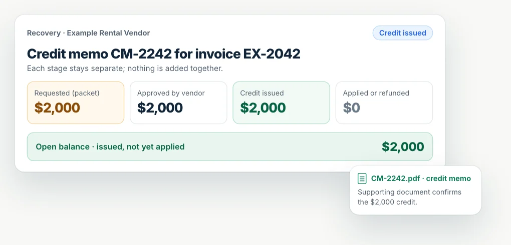 RentalSpend recovery for credit memo CM-2242 on invoice EX-2042: requested $2,000, approved by the vendor $2,000, credit issued $2,000 and $0 applied or refunded shown as separate stages, with a $2,000 open balance and the credit memo attached.