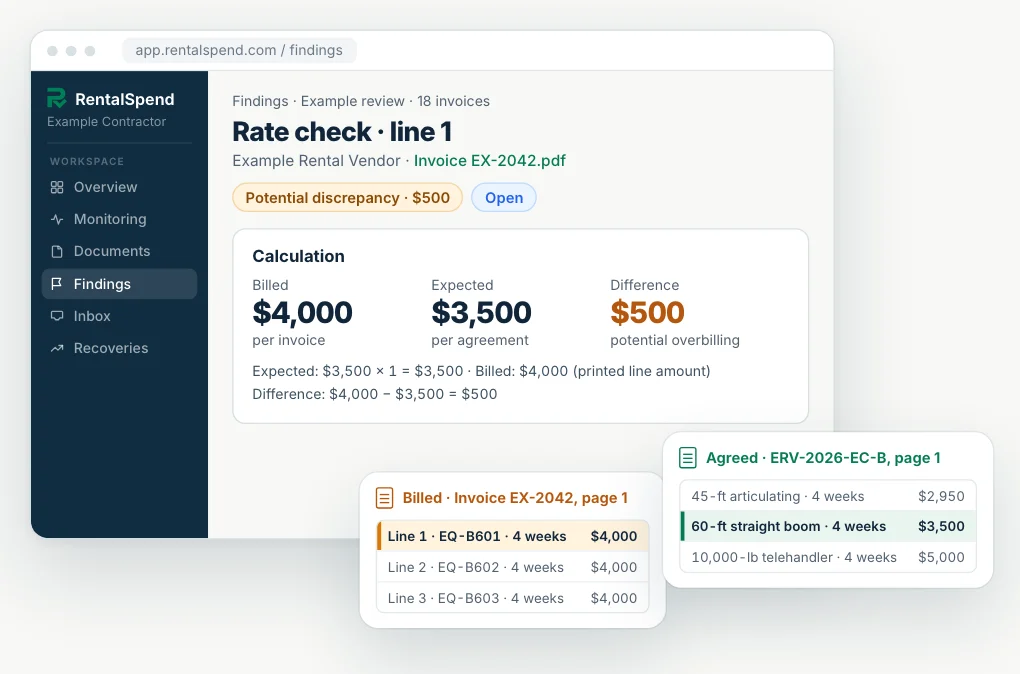 RentalSpend finding on invoice EX-2042, line 1: billed $4,000, expected $3,500, a $500 potential overbilling with its calculation, beside the two source pages it cites — the invoice line read at $4,000 and the 60-ft diesel straight boom lift rate of $3,500 on page 1 of rental rate agreement ERV-2026-EC-B.