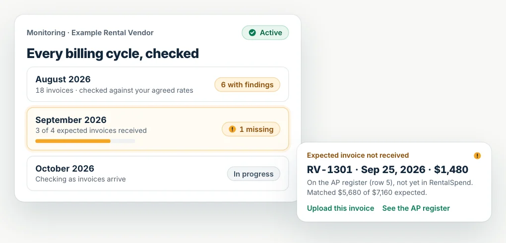 RentalSpend monitoring for Example Rental Vendor: August 2026 with 18 invoices checked and 6 with findings, September 2026 with 3 of 4 expected invoices received and one missing, October in progress; the missing invoice RV-1301 of September 25, 2026 for $1,480 is on the AP register but not yet received.