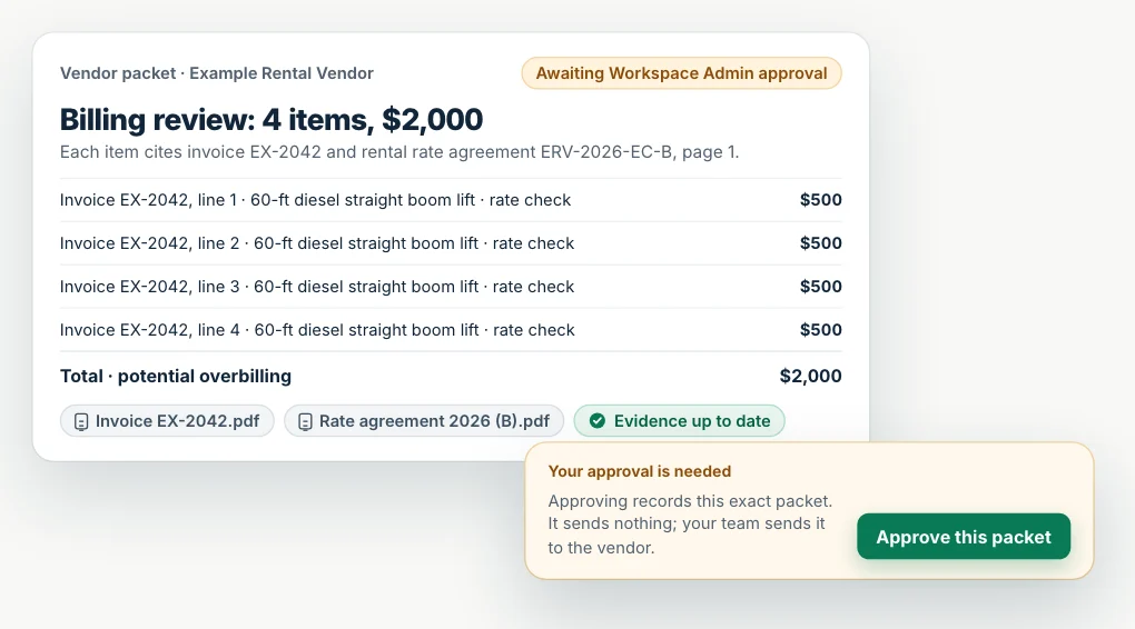 RentalSpend vendor packet for Example Rental Vendor awaiting Workspace Admin approval: billing review of 4 items, $2,000 — invoice EX-2042, lines 1 to 4, $500 each, citing rental rate agreement ERV-2026-EC-B, page 1, with both documents attached and evidence up to date; approving sends nothing, your team sends it.